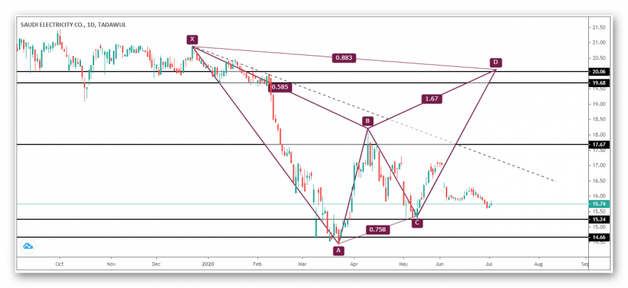 التحليل الفني لسهم غاز السعودية 