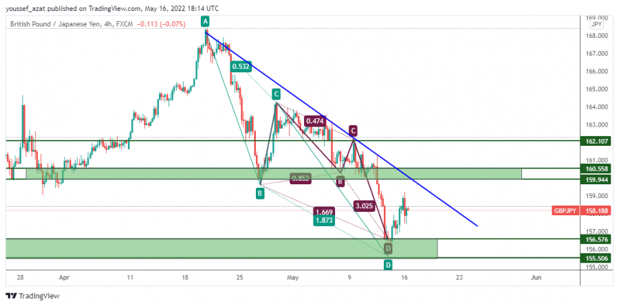 GBPJPY - May 16, 2022