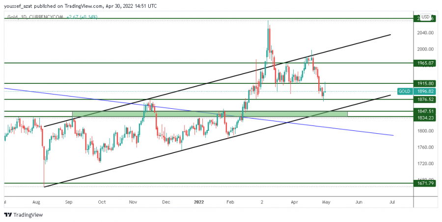 GOLD - April 30, 2022