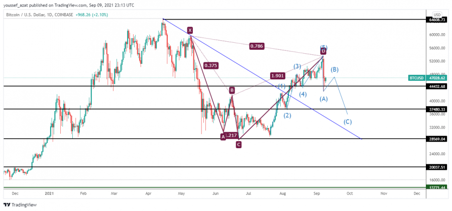البيتكوين - 9 سبتمبر 2021