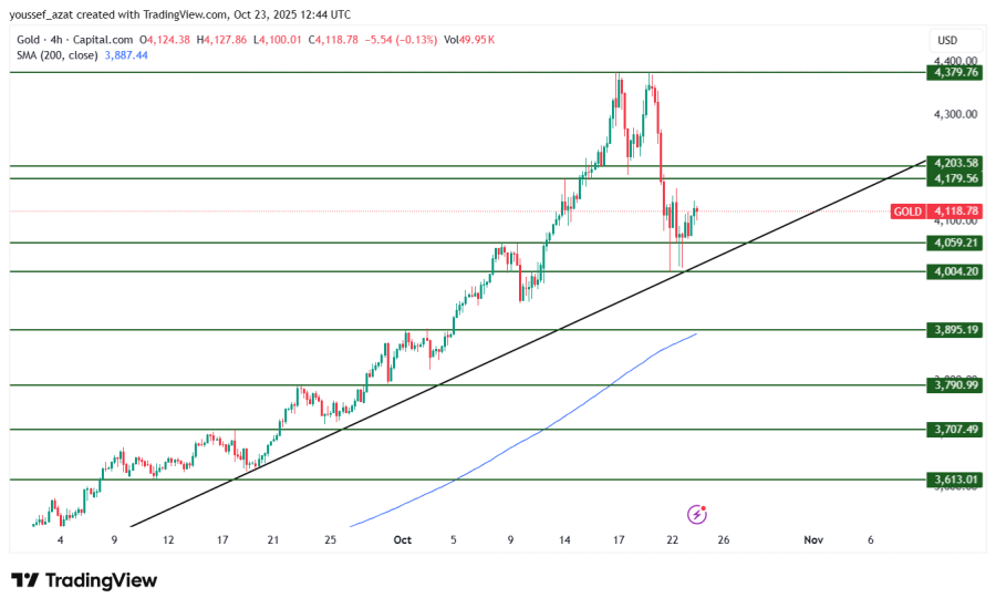 GOLD - 23 اكتوبر 2025
