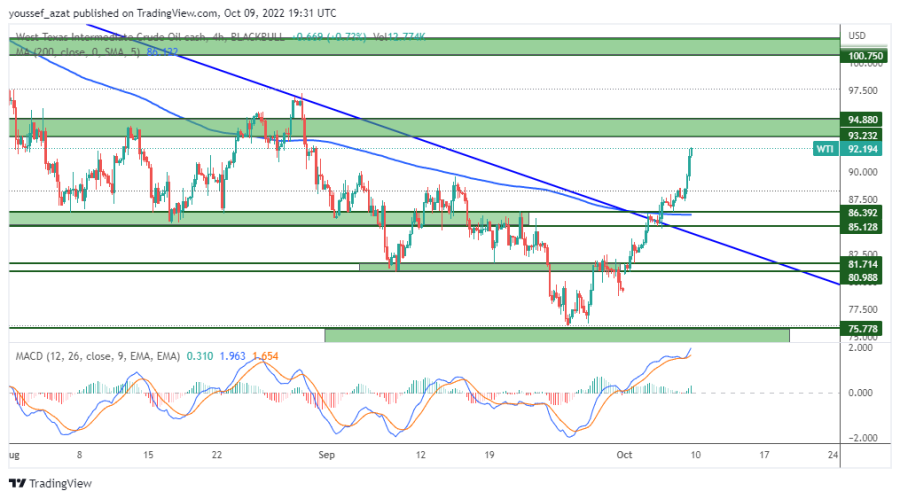 OIL - October 9, 2022