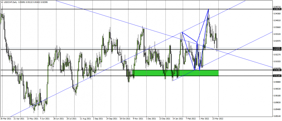 Franc Dollar - 30 March 2022