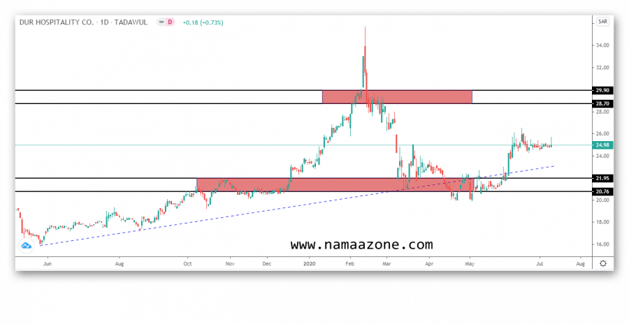 تحديث تحليل سهم دور