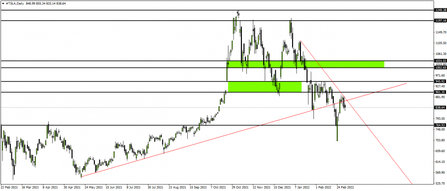 Tesla - March 6, 2022