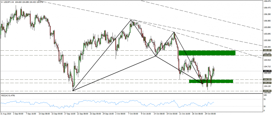 التحليل الفني لزوج الدولار ين