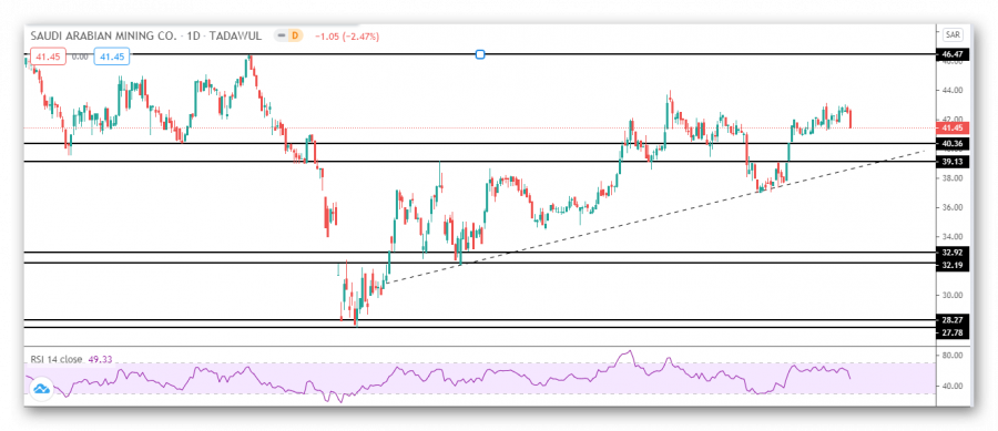 التحليل الفني لسهم معادن
