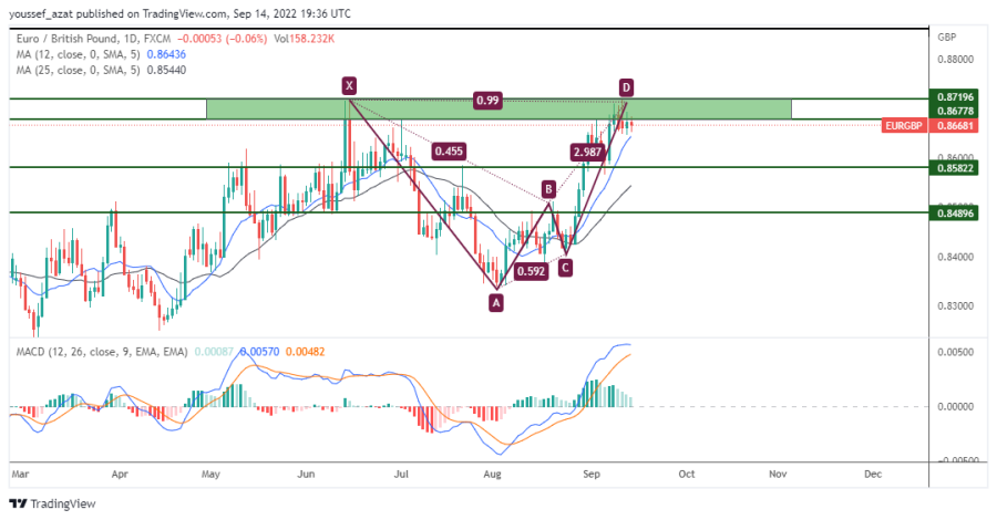 EURGBP - 14 September 2022