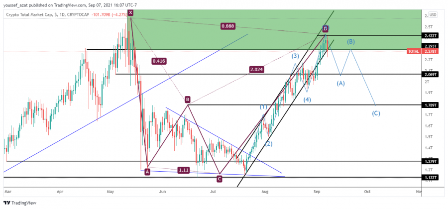 الماركت كاب - 7 سبتمبر 2021