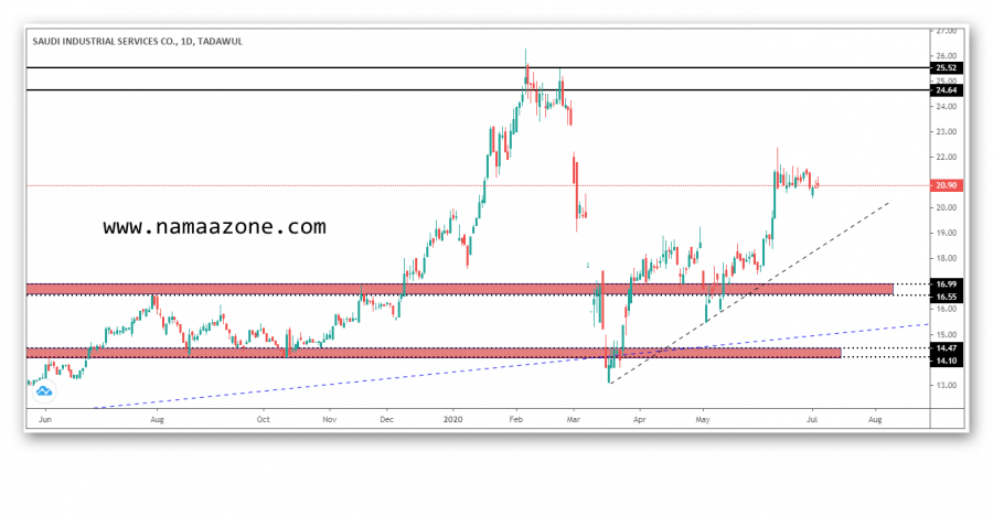 تحديث تحليل سهم سيسكو السعودي