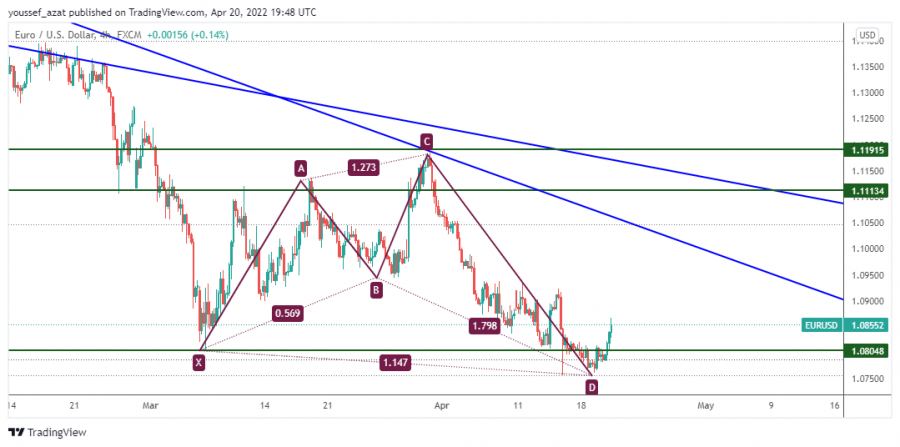 EURUSD - 20 April 2022