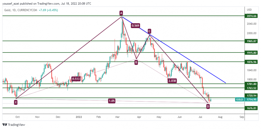 GOLD - 18 يوليو 2022