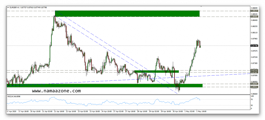 نجاح توقع تحليل زوج اليورو باوند
