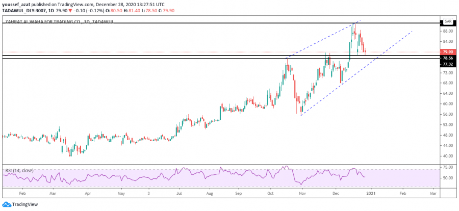 التحليل الفني لسهم الواحة