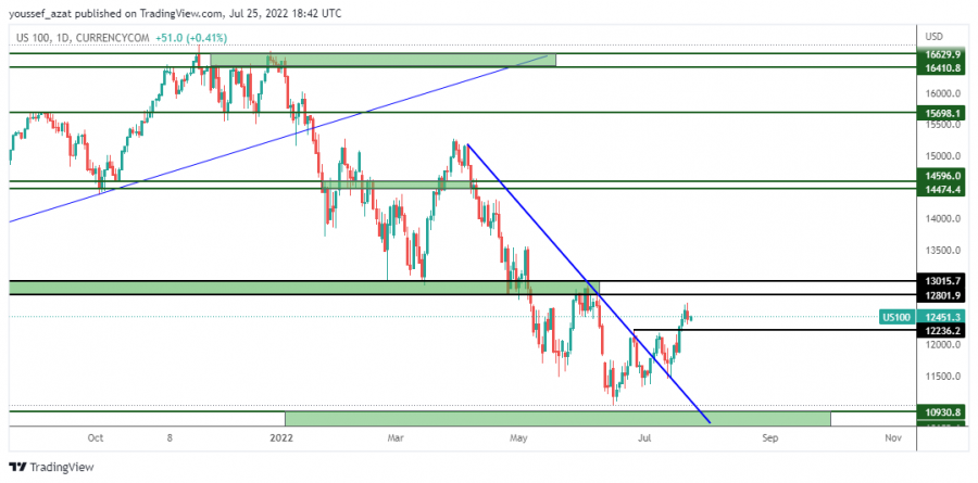 NASDAQ - 25 يوليو 2022