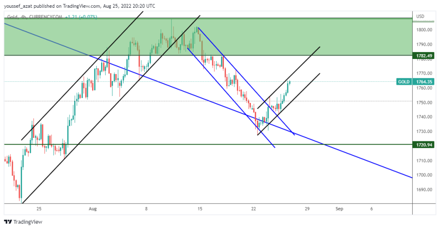 GOLD - 25 August 2022