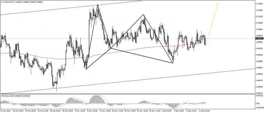 التحليل الفني لزوج الكندي فرنك