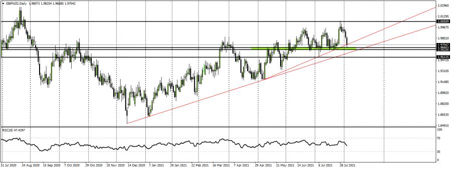الباوند نيوزيلاندي - 4 اغسطس 2021