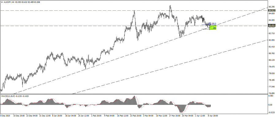 التحليل الفني للاسترالي ين