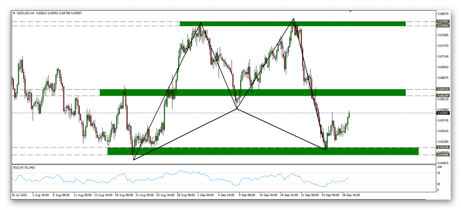 نظرة فنية على زوج النيوزيلاندي دولار