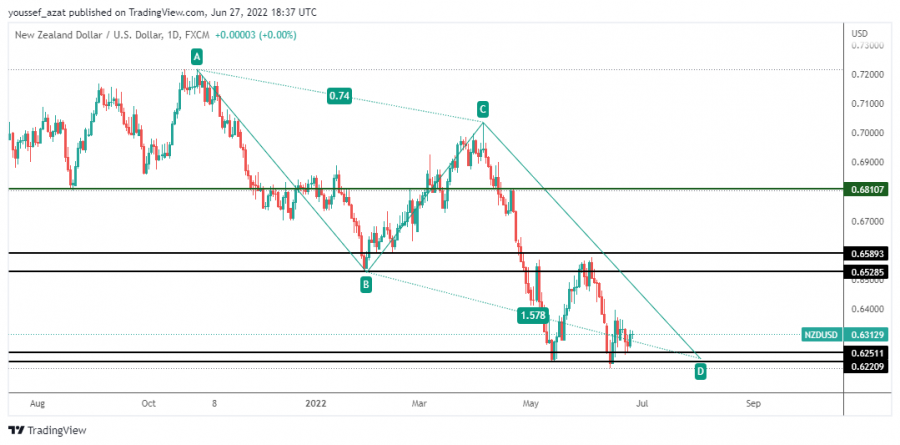 NZDUSD - 27 June 2022