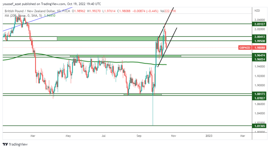 GBPNZD - October 19, 2022