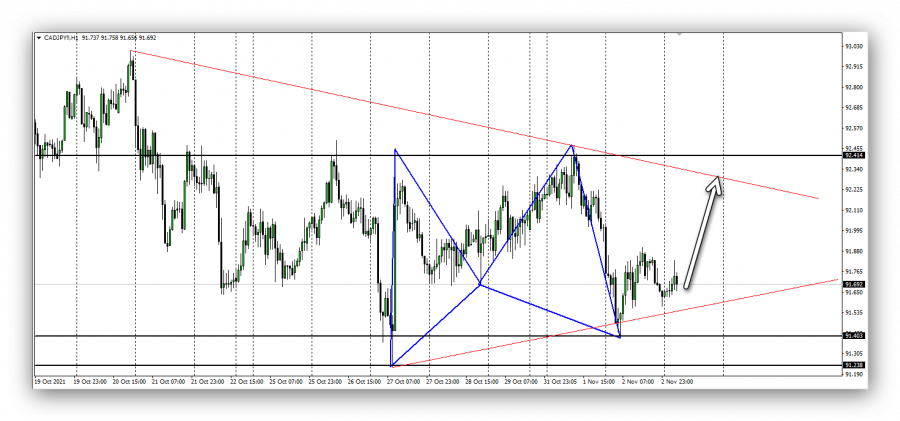 الكندي ين - 3 نوفمبر 2021