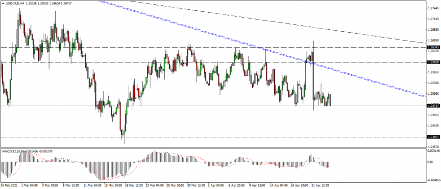 التحليل الفني للدولار كندي 25 ابريل 2021