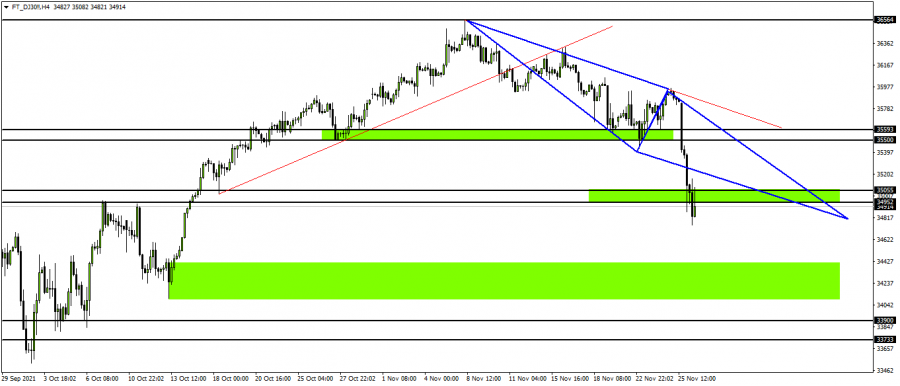 الداو جونز - 28 نوفمبر 2021