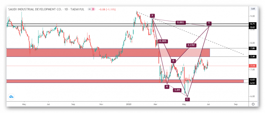 نظرة فنية على سهم صدق