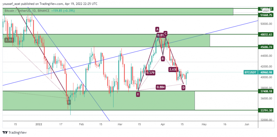Bitcoin - April 19, 2022