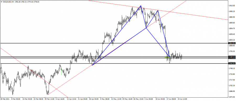 الذهب - 28 يونيو 2021