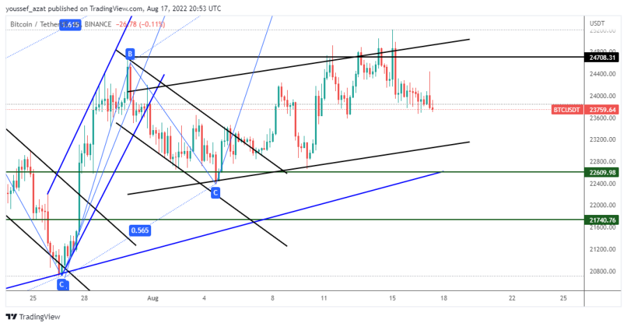 BTC - August 17, 2022