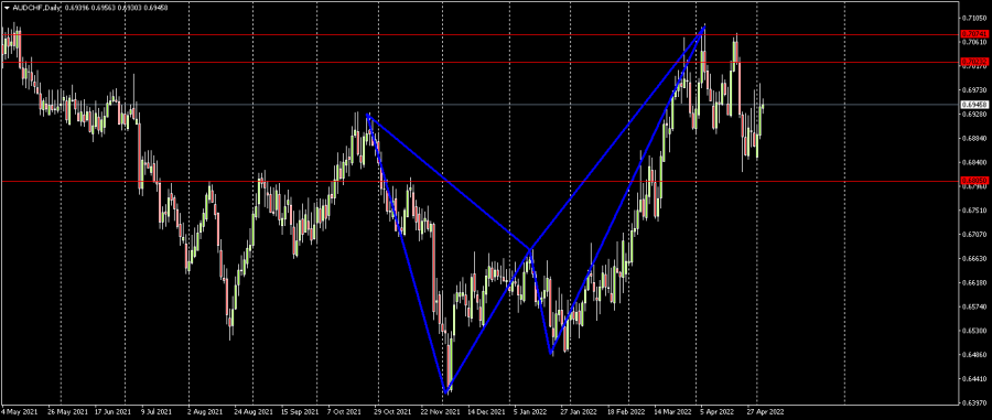 AUDCHF - 4 May 2022