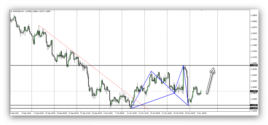 اليورو دولار - 3 نوفمبر 2021