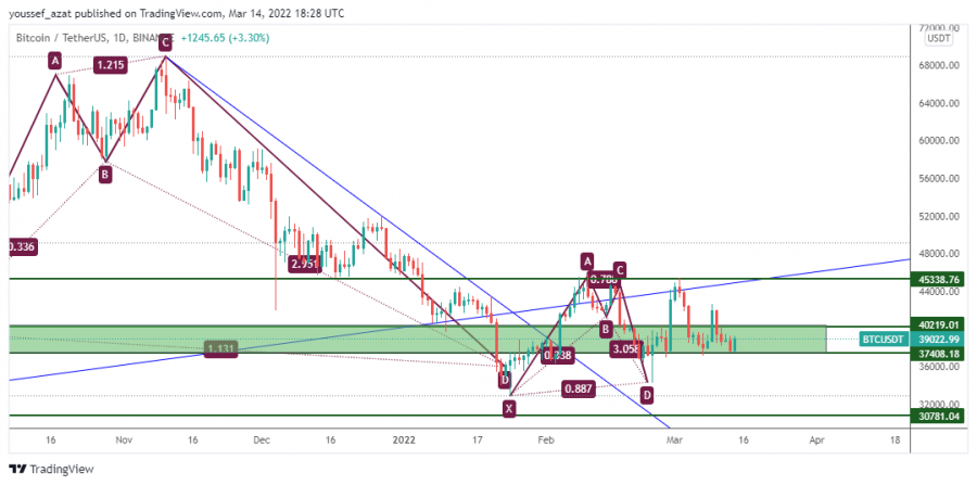 Bitcoin - March 14, 2022