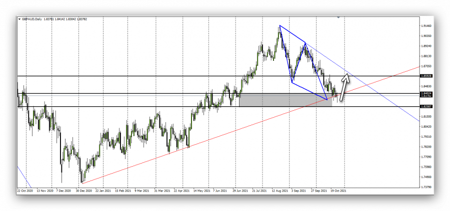 الباوند استرالي - 26 اكتوبر 2021