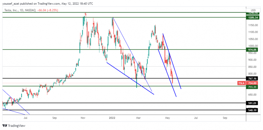Tesla - May 12, 2022