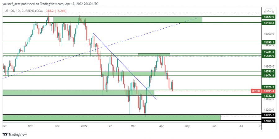 NASDAQ - April 17, 2022