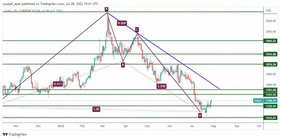 GOLD- 28 يوليو 2022