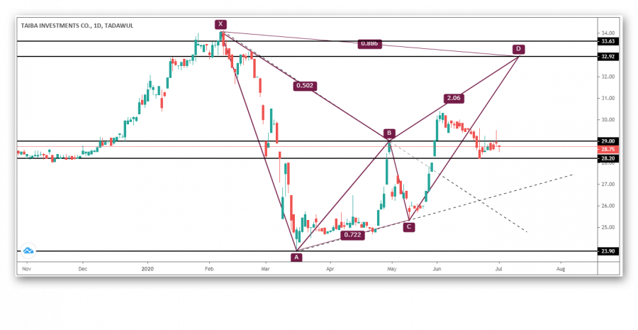 ظهور نموذج ايجابي على سهم طيبة السعودي