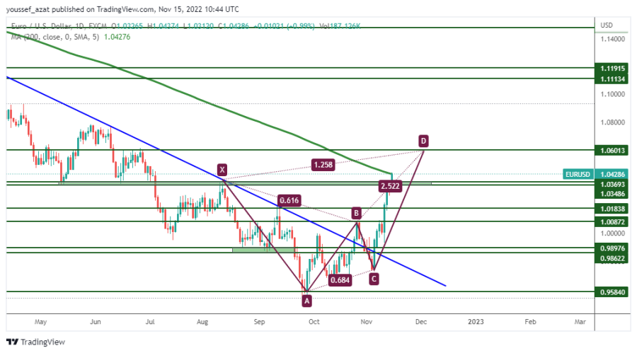 EURUSD - 15 November 2022