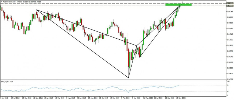 التحليل الفني لزوج النيوزيلاندي دولار