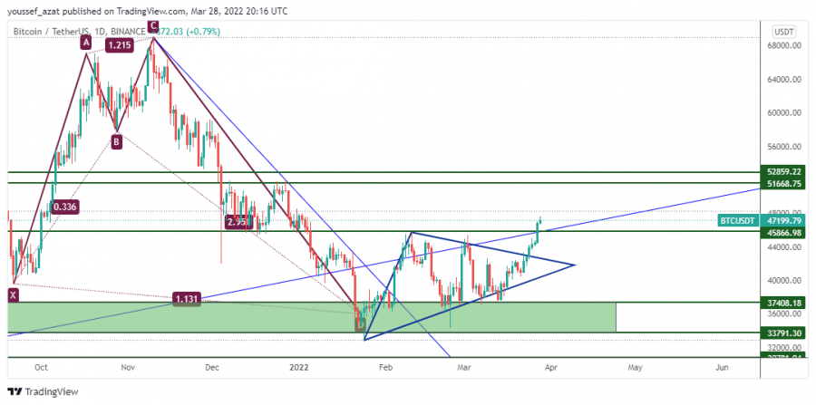 Bitcoin - March 28, 2022