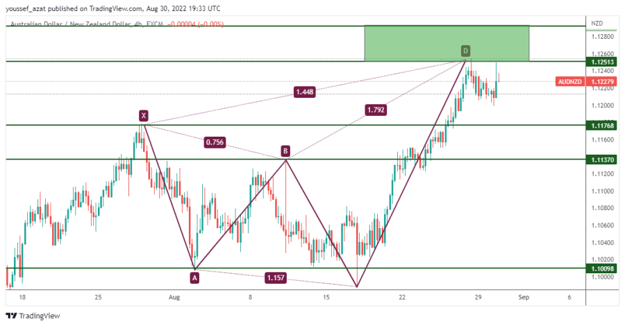AUDNZD - August 30, 2022