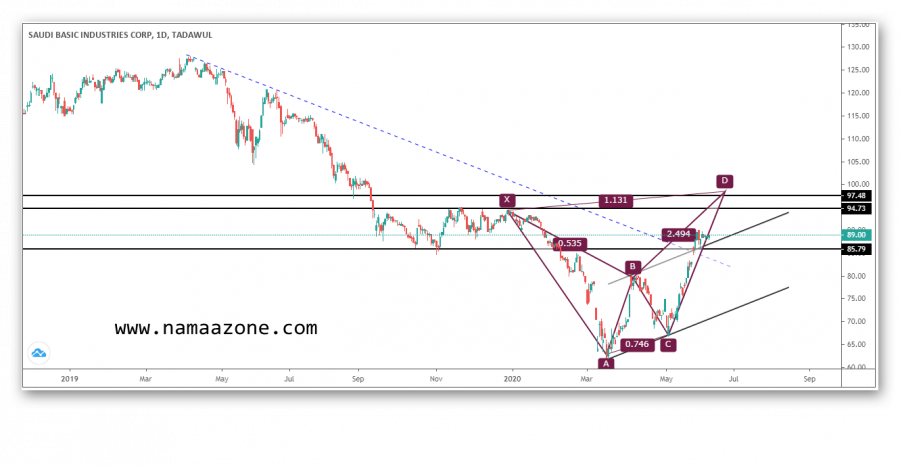 سهم سابك السعودي ونموذج هارمونيك