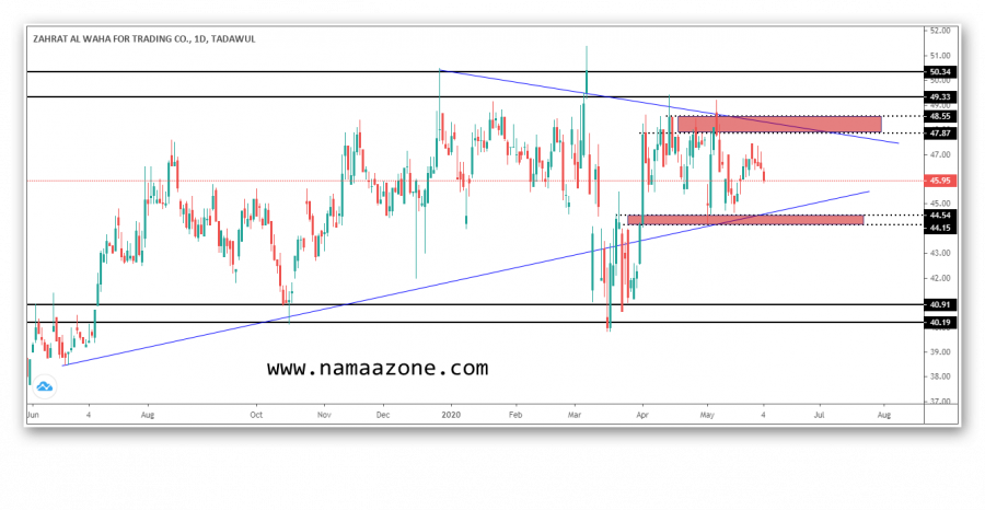 سهم الواحه وافضل فرص الشراء