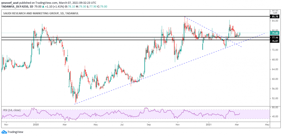 Technical Analysis for Research and Marketing