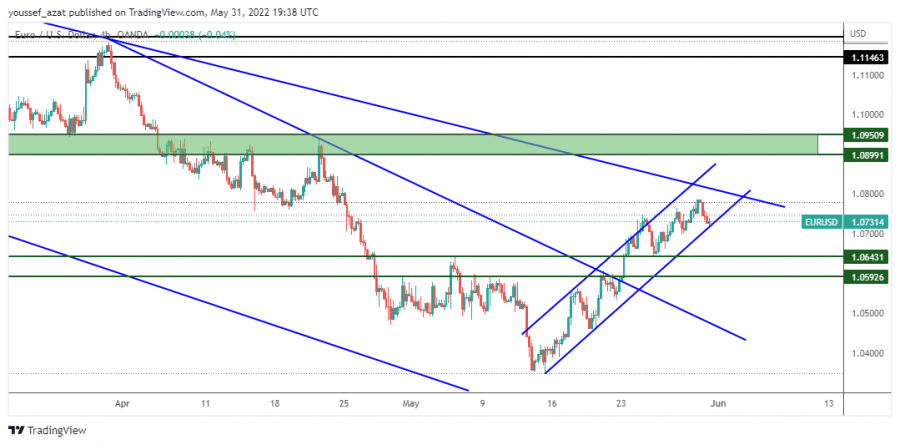 EURUSD - May 31, 2022