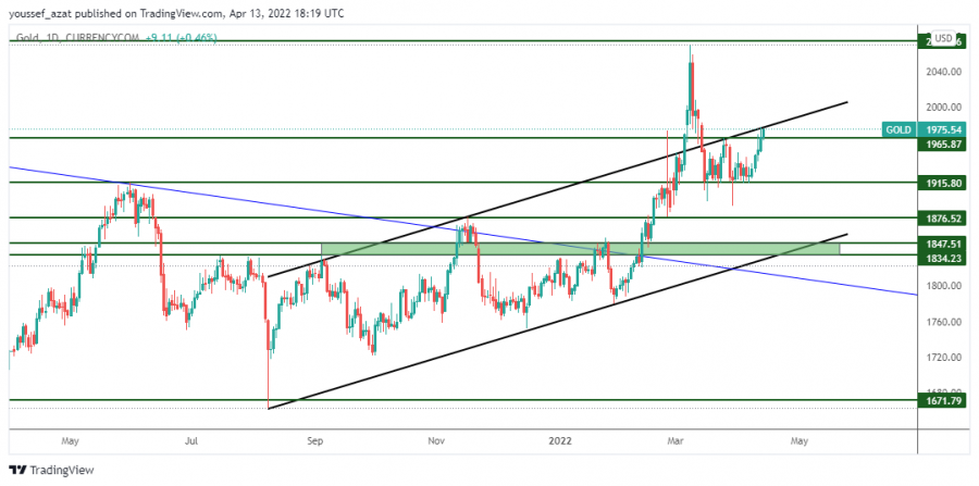 GOLD - April 13, 2022